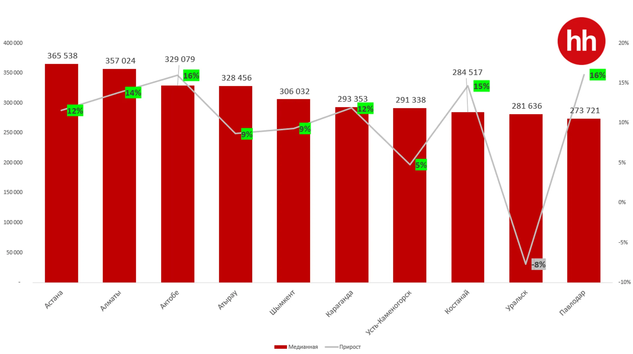 У каких специалистов больше всего выросли зарплаты за год - Image Kapital.kz