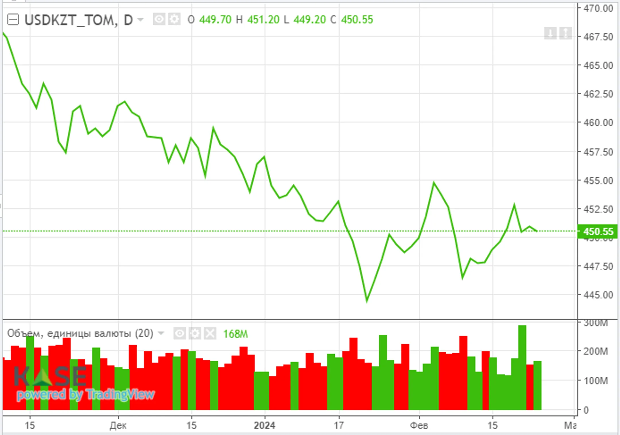 Нефтяные котировки снижаются из-за опасений по сокращению спроса - Image Kapital.kz