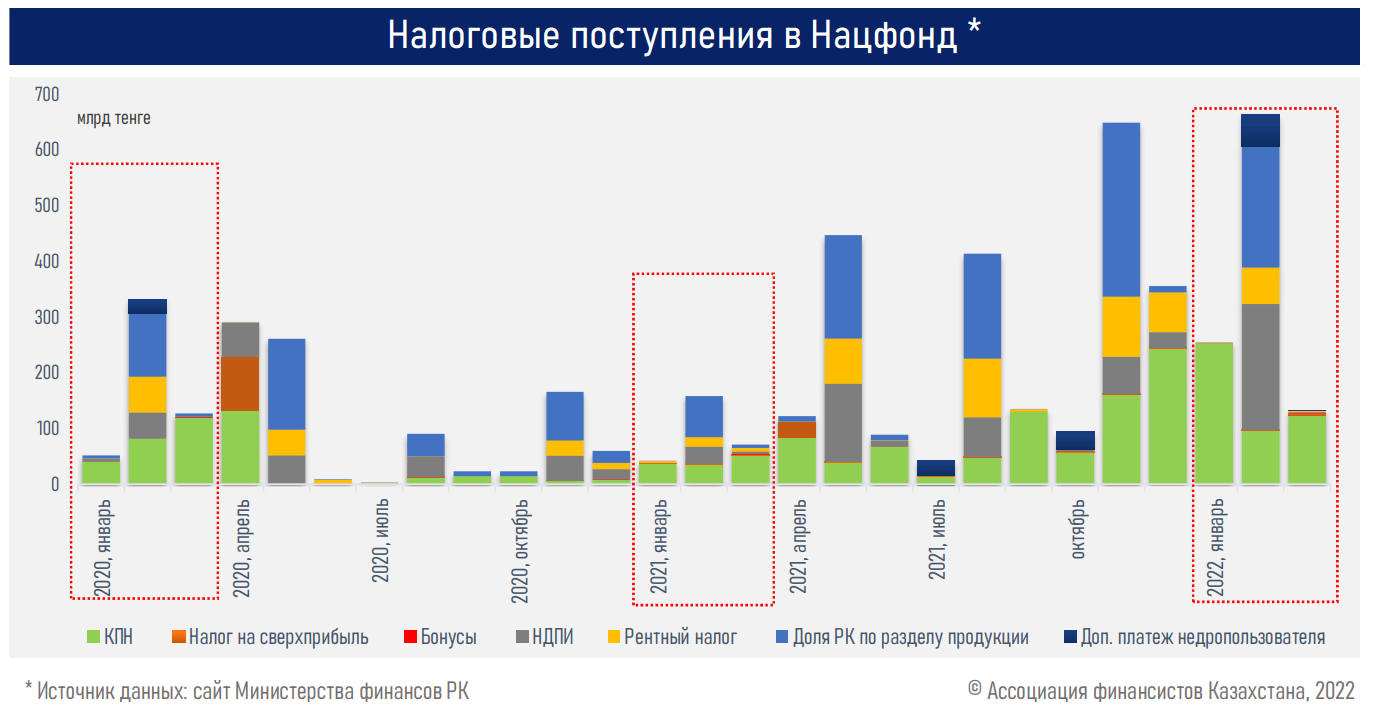 Активы Нацфонда приближаются к неснижаемому остатку - АФК  1337657 - Kapital.kz 