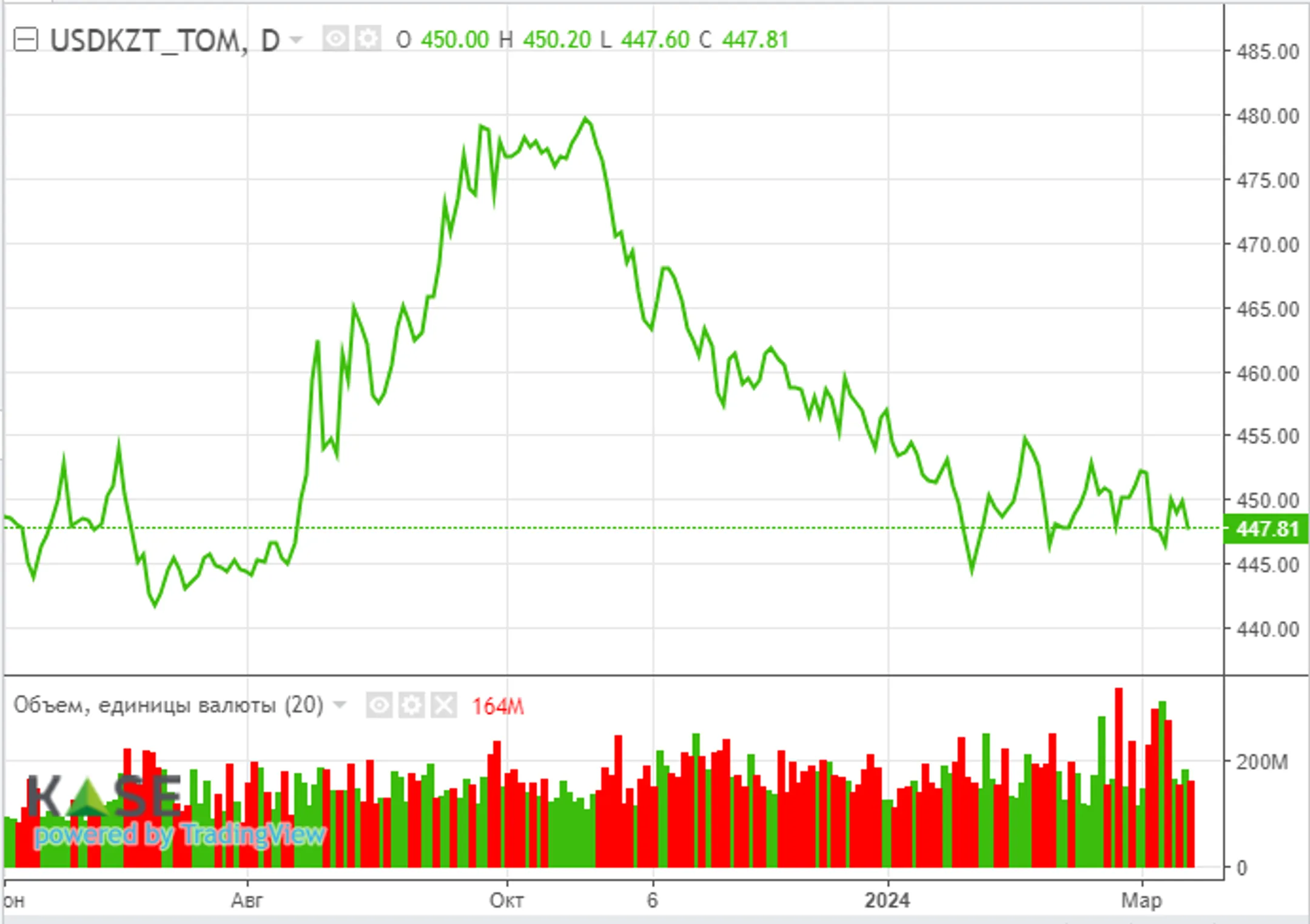 Индекс KASE с начала года вырос на 18,8% - Image Kapital.kz