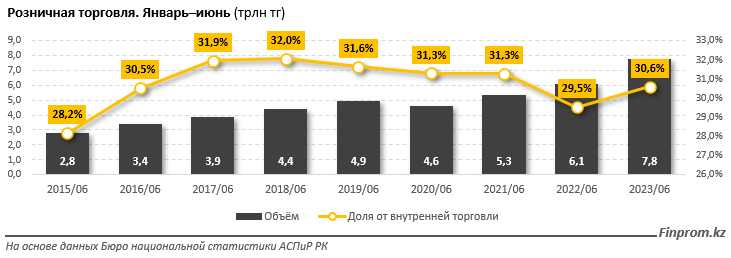 Объем розничной торговли вырос на 9% и приблизился к 8 трлн тенге 2317782 - Kapital.kz 