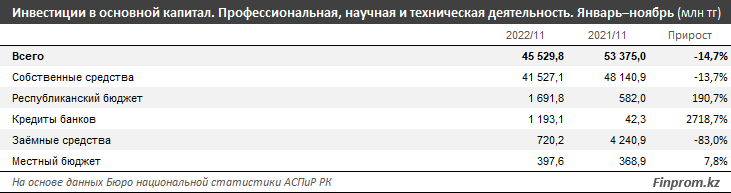 Инвестиции в науку заметно сокращаются второй год подряд 1829872 - Kapital.kz 