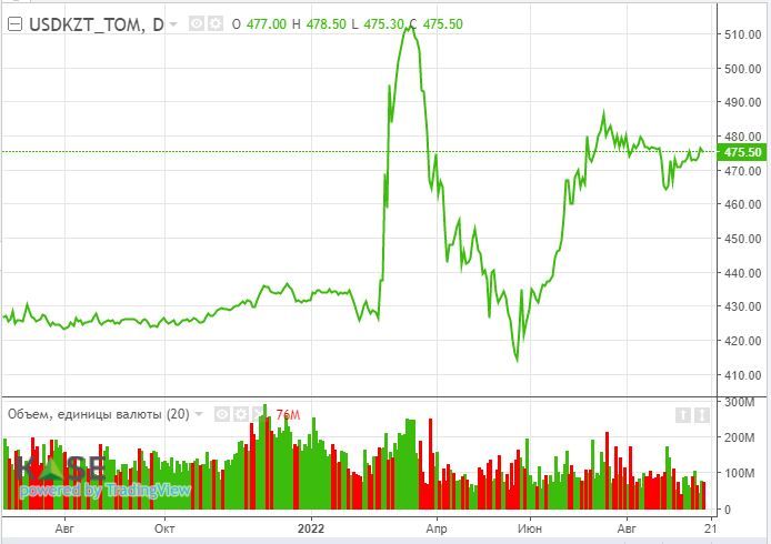 S&P 500 может упасть на 27% до конца года – Goldman Sachs 1589332 - Kapital.kz 