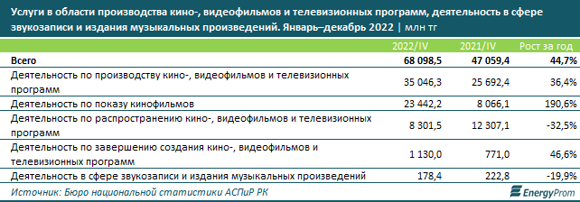 Услуги кинотеатров подорожали на 12% за год 2042898 - Kapital.kz 