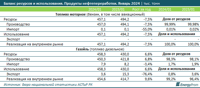 Бензин подорожал на 14% за год, дизтопливо — на 15%  2933943 - Kapital.kz 