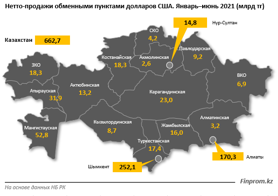 В Казахстане объем продаж евро увеличился на 65,7%  900092 - Kapital.kz 