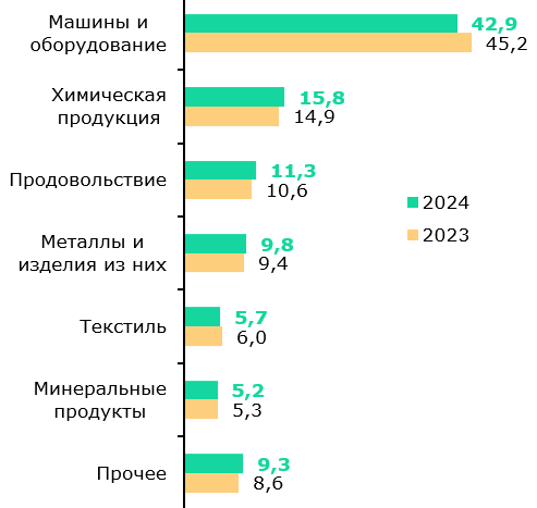 Внешняя торговля РК за 2024 год: рост профицита торгового баланса 3746429 — Kapital.kz 