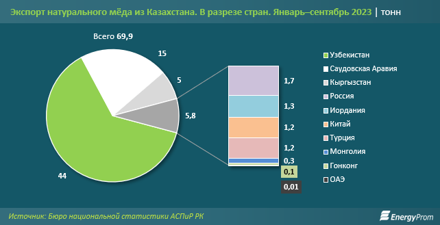 Экспорт мёда из Казахстана за год вырос вдвое 2567225 - Kapital.kz 