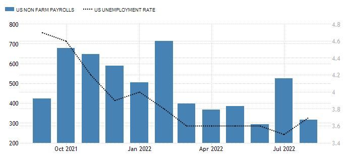 Безработица в США достигла полугодового максимума  1572207 - Kapital.kz 