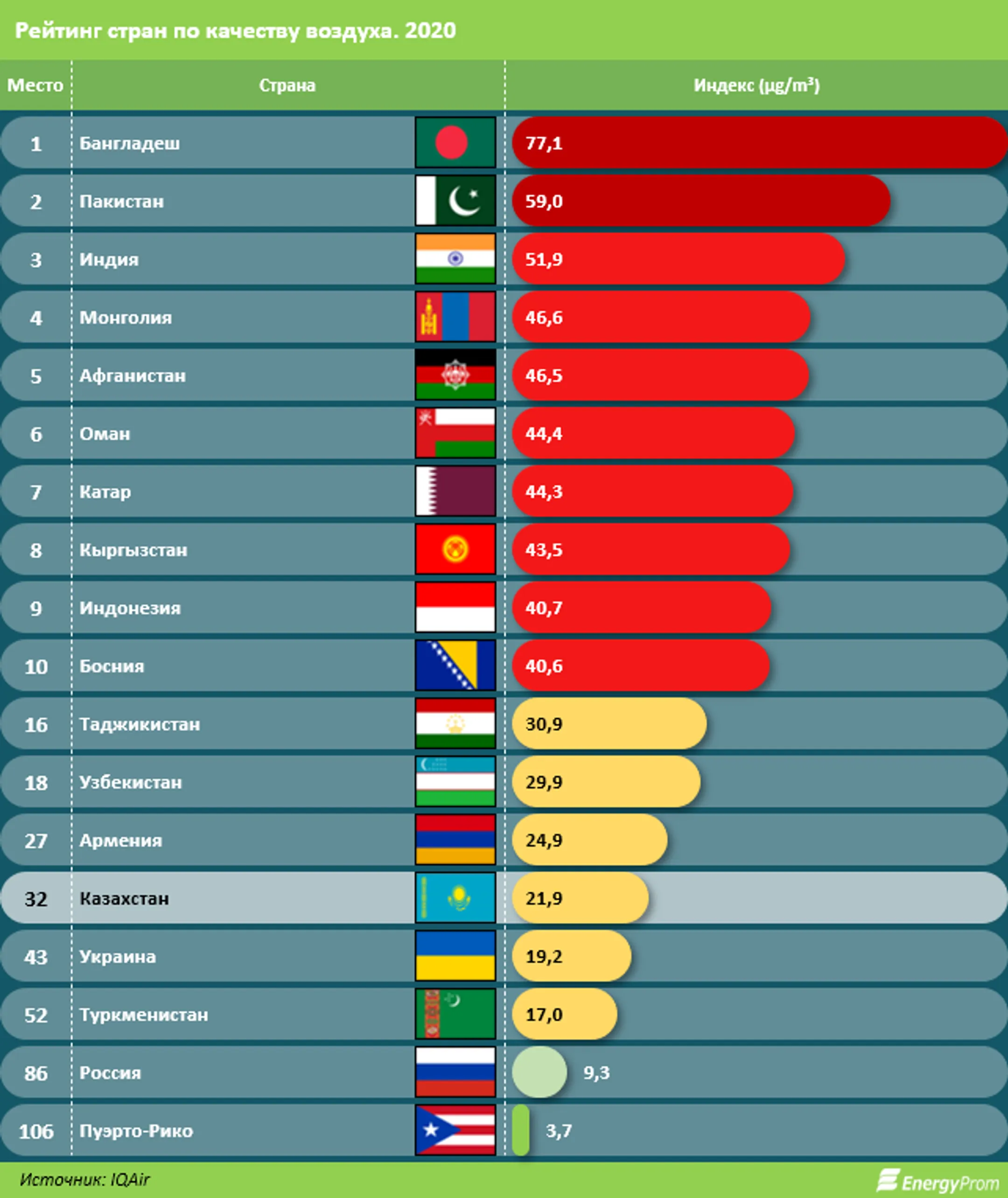 Казахстан занял 32-е место среди стран с худшим качеством воздуха - Image Kapital.kz