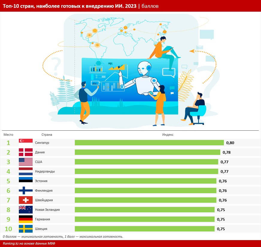 Казахстан вошел в топ-50 стран по готовности к внедрению ИИ 3475182 — Kapital.kz 