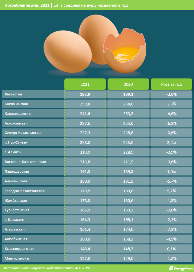 Импорт яиц сократился на 43% за год 1441754 - Kapital.kz 