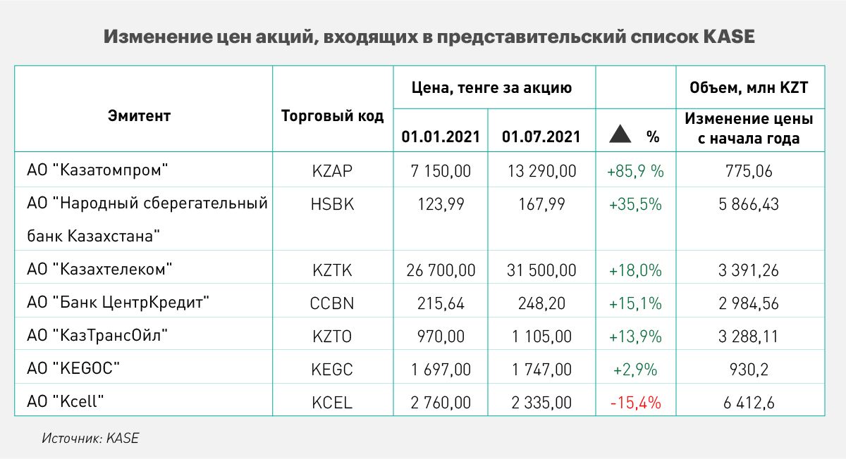 Акции каких компаний показали наибольший рост за полгода 859874 - Kapital.kz 