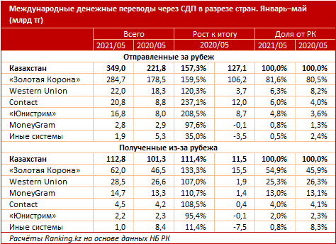 За пять месяцев из Казахстана отправили за рубеж 349 млрд тенге 850675 - Kapital.kz 