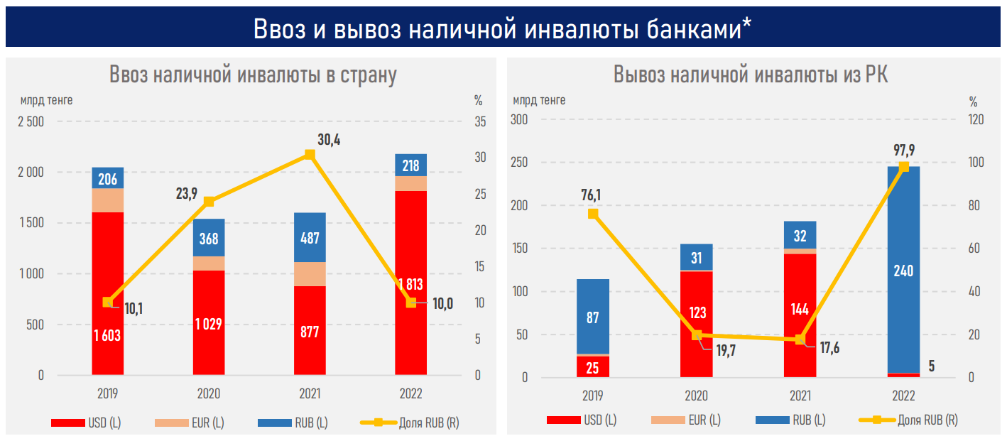 Средства нерезидентов в банковской системе выросли в 3,2 раза  2049815 - Kapital.kz 