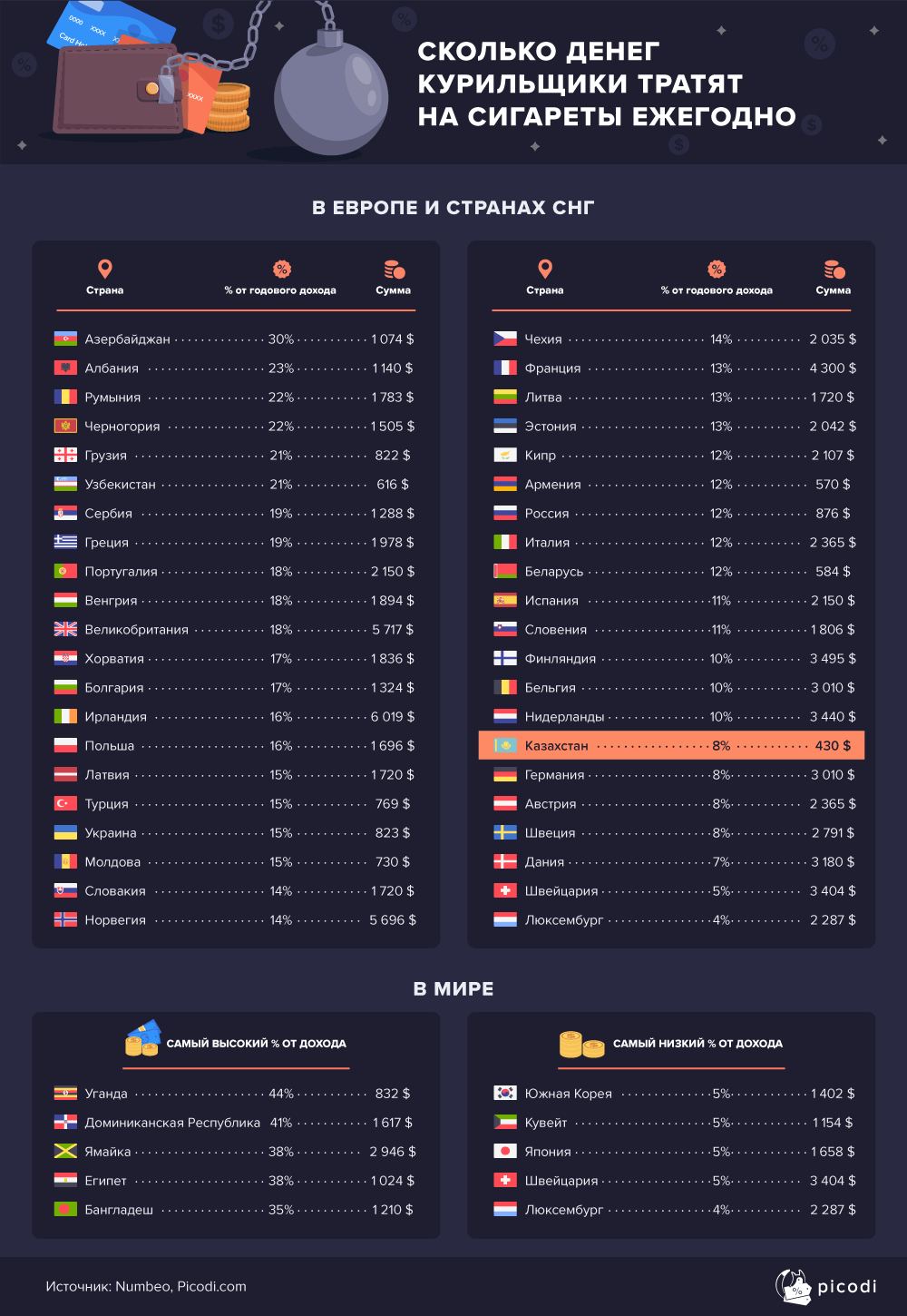 Жители Казахстана тратят на сигареты 8% годового дохода 1022711 - Kapital.kz 