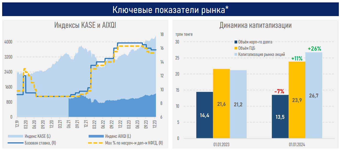 Фондовые индексы страны отыграли падение в 2023 году   2720944 - Kapital.kz 