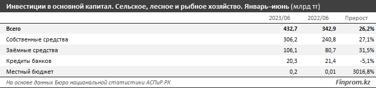 Инвестиции в АПК выросли на 22% за год 2352936 - Kapital.kz 