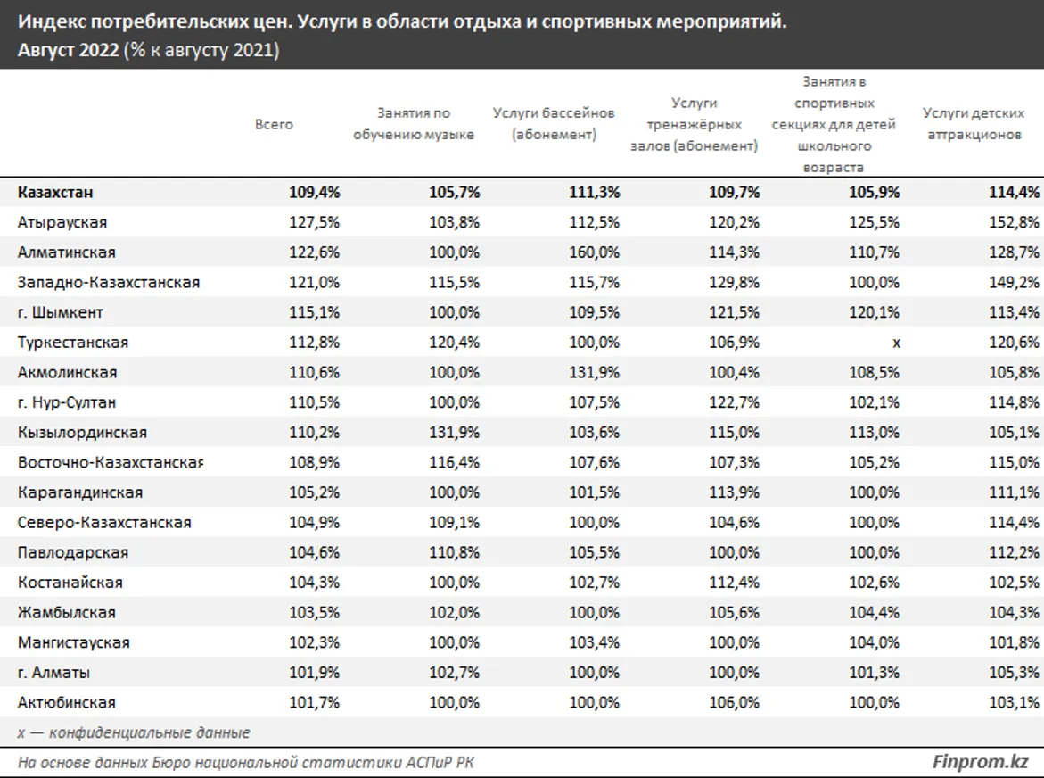 Услуги в сфере досуга и спорта подорожали на 9% за год - фото kapital.kz