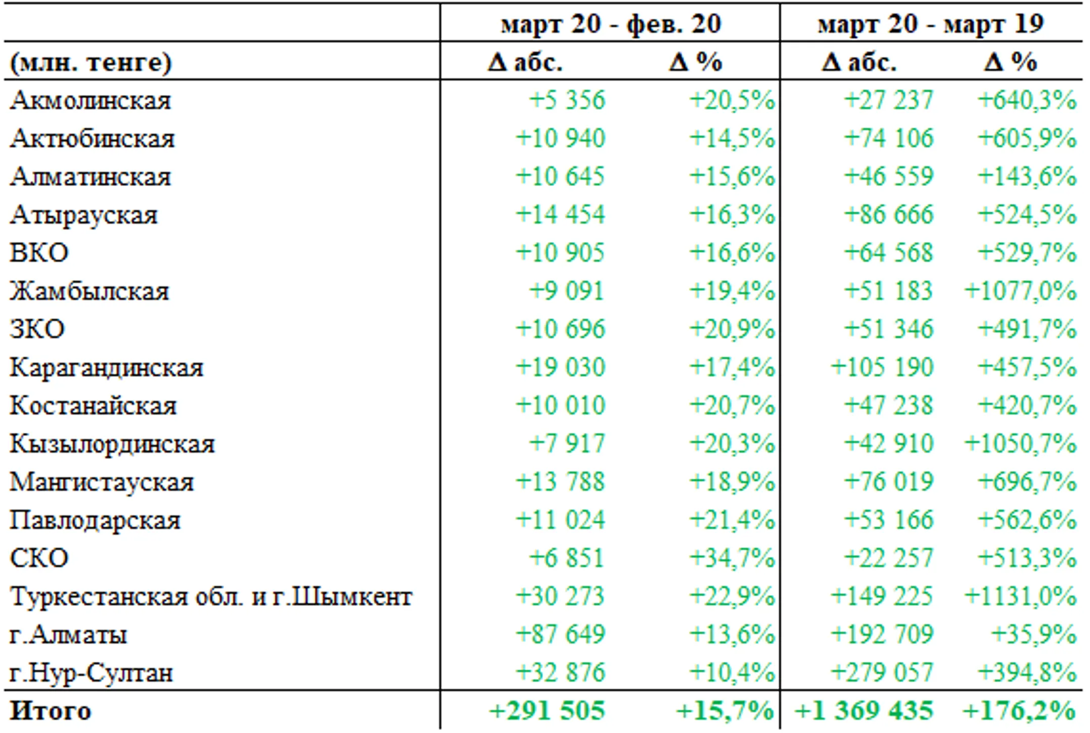 Коронавирус ускорил переход Казахстана к cashless-экономике - Image Kapital.kz