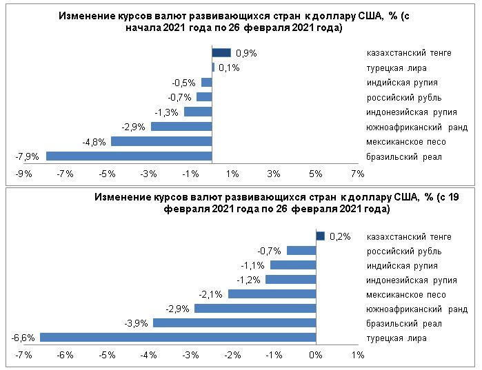 Среди валют отдельных развивающихся стран укрепился только тенге 635960 - Kapital.kz 