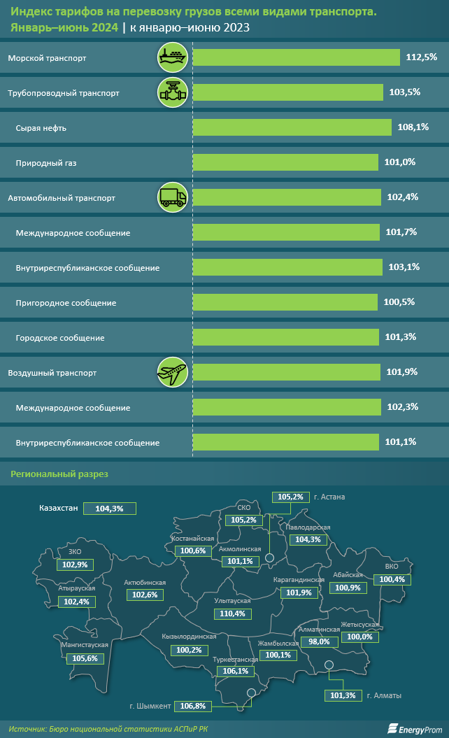 Объем грузоперевозок в Казахстане увеличился на 5% 3212904 - Kapital.kz 