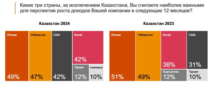 Главные риски для бизнеса назвали CEO крупных компаний Казахстана 2895528 - Kapital.kz 