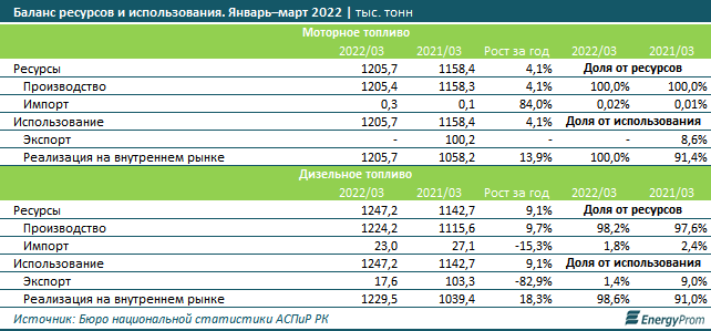 В Казахстане дизтопливо за год подорожало на 42 % 1427960 - Kapital.kz 