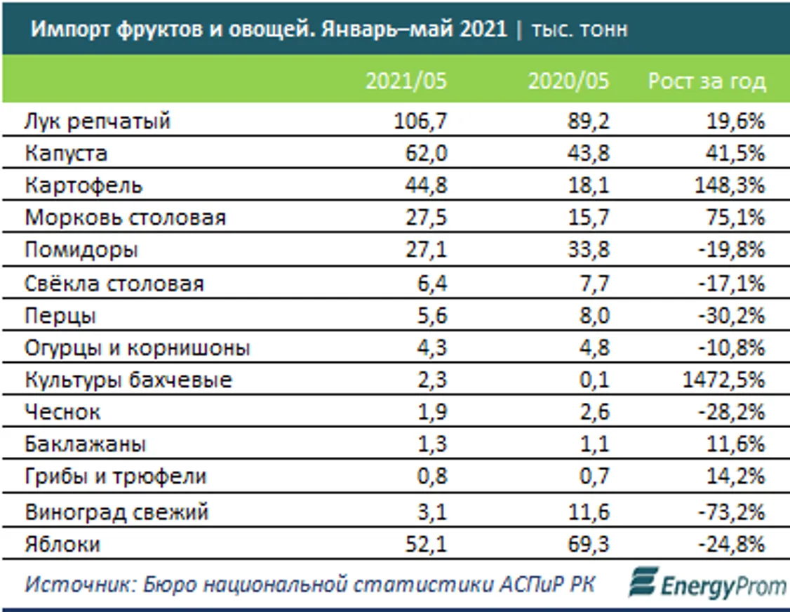 Всего за месяц овощи и фрукты подскочили в цене еще на 8% - фото kapital.kz