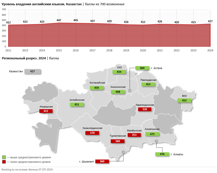 Казахстан остается в аутсайдерах по владению населением английским языком  3517323 - Kapital.kz 
