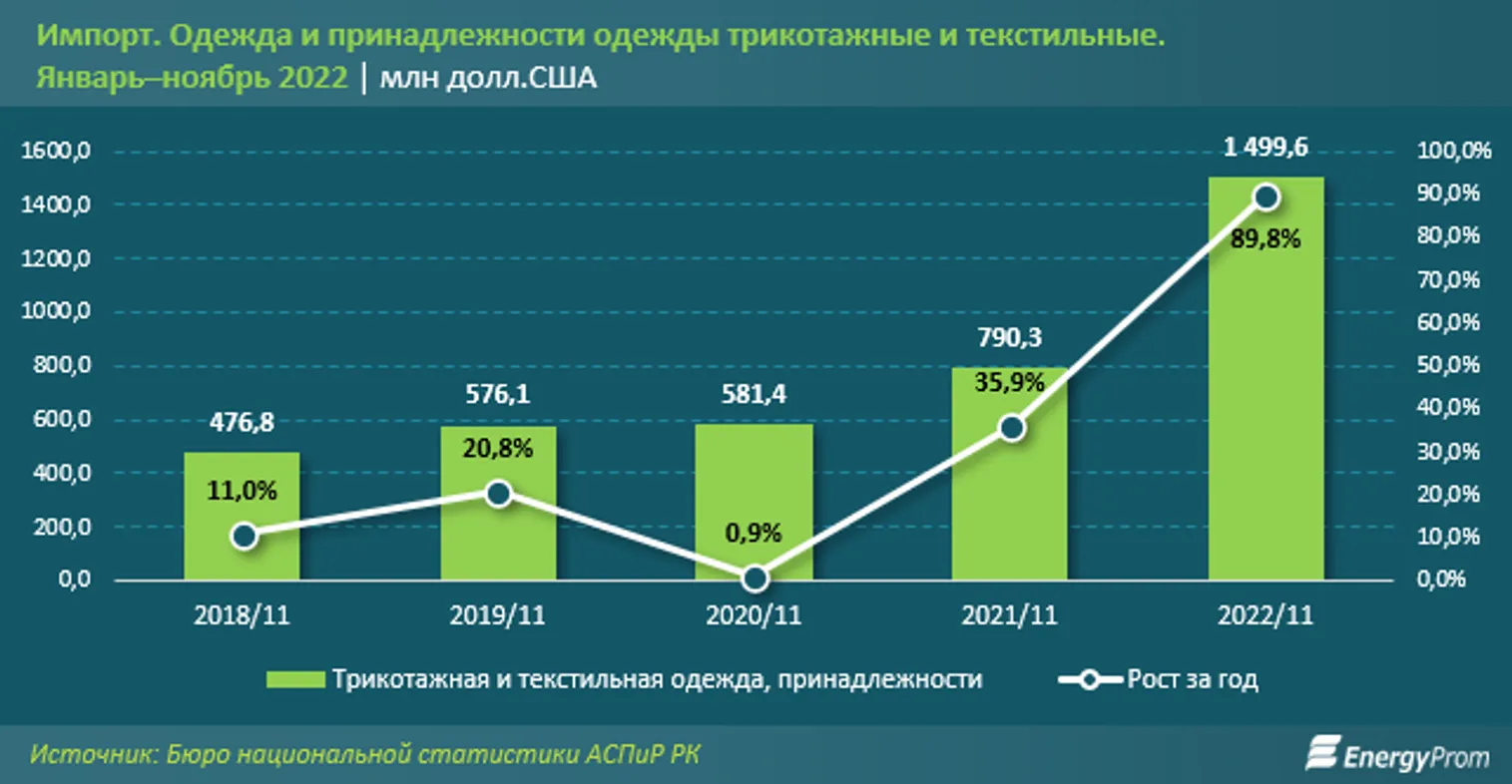 Доля текстиля, одежды и обуви казахстанского производства сократилась до 8% - фото kapital.kz