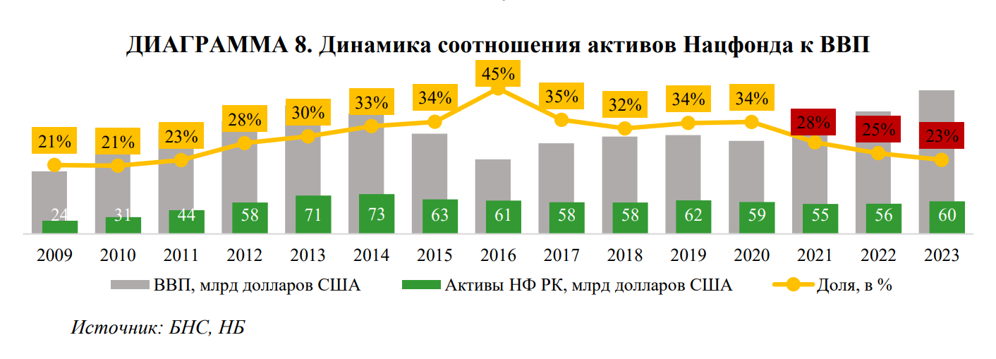 Нацфонд: на 29,8% снизилось поступление прямых налогов от нефтяного сектора 3211578 - Kapital.kz 