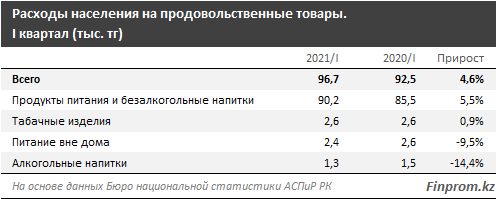 Расходы казахстанцев на продукты выросли почти на 5% 834188 - Kapital.kz 