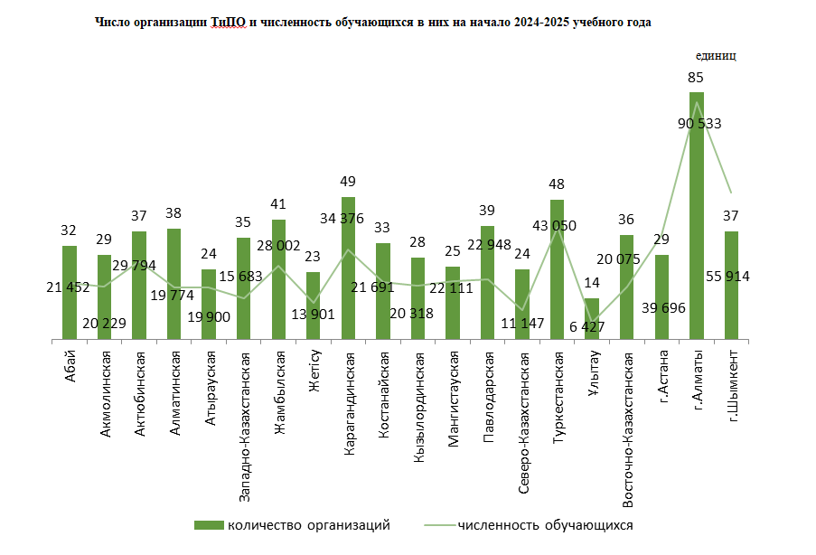 По госзаказу в колледжах учатся около 380 тысяч человек 3622702 — Kapital.kz 