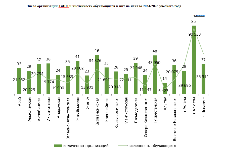 По госзаказу в колледжах учатся около 380 тысяч человек 3623036 - Kapital.kz 