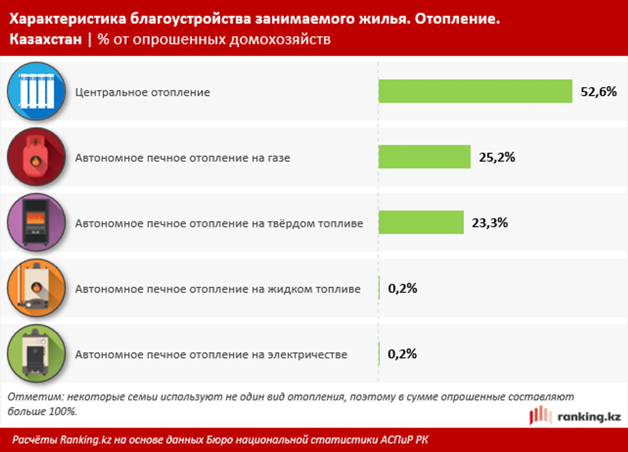Потребление первичной энергии в РК вдвое выше, чем в мире - Image Kapital.kz