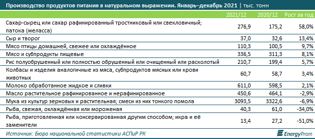 Производство продуктов питания увеличилось на 2% за год 1212922 - Kapital.kz 