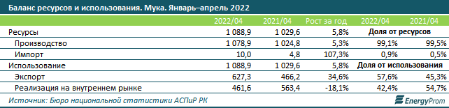 За пять месяцев Казахстан экспортировал 627 тысяч тонн муки 1488043 - Kapital.kz 