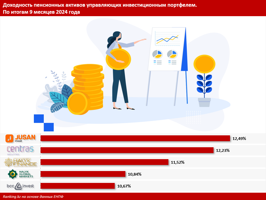 Jusan Invest лидирует по доходности пенсионных активов 3503202 — Kapital.kz 