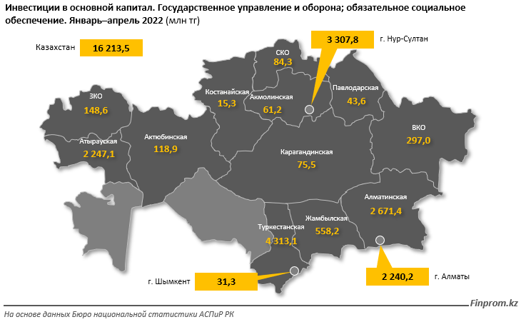 Капитальные инвестиции в сфере госуправления и обороны выросли на 74% 1421330 - Kapital.kz 