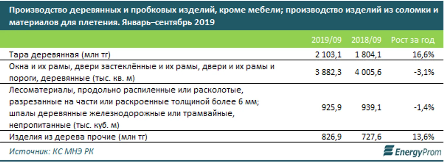 Деревообрабатывающая отрасль РК в минусе - фото kapital.kz