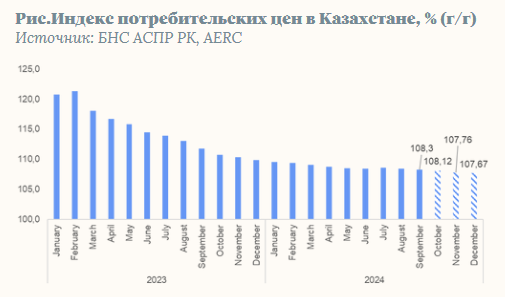 Какой уровень инфляции ожидает AERC в октябре, ноябре и декабре 3399225 - Kapital.kz 