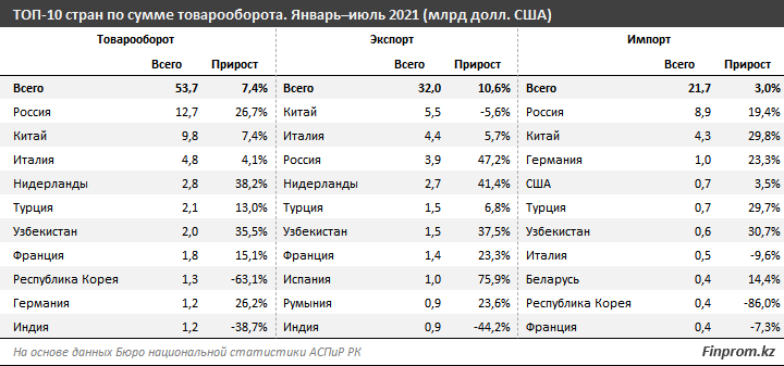 Казахстан наращивает объем международной торговли: плюс 7,4% за год 967619 - Kapital.kz 