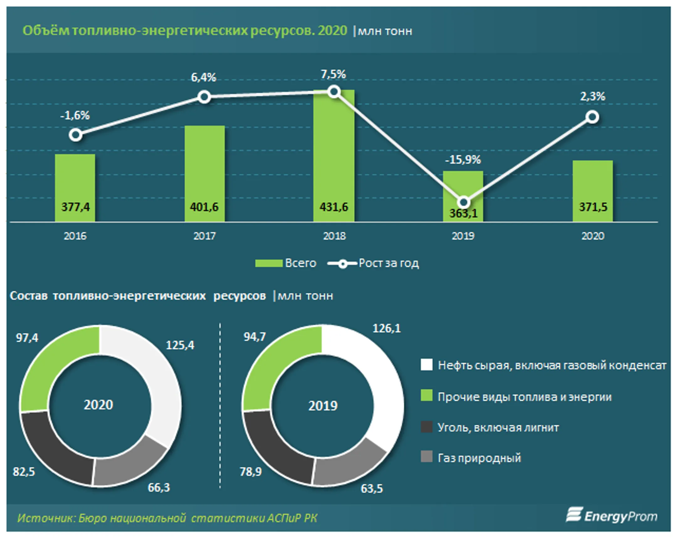 В 2020 году топливно-энергетические ресурсы РК составили 371,5 млн тонн - Image Kapital.kz