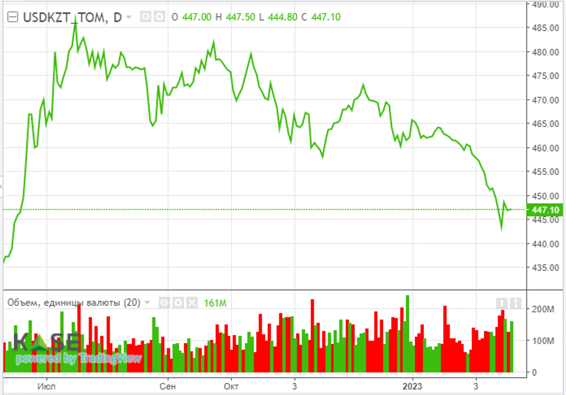 Американские фондовые индексы показали худшую динамику с начала года - Image Kapital.kz