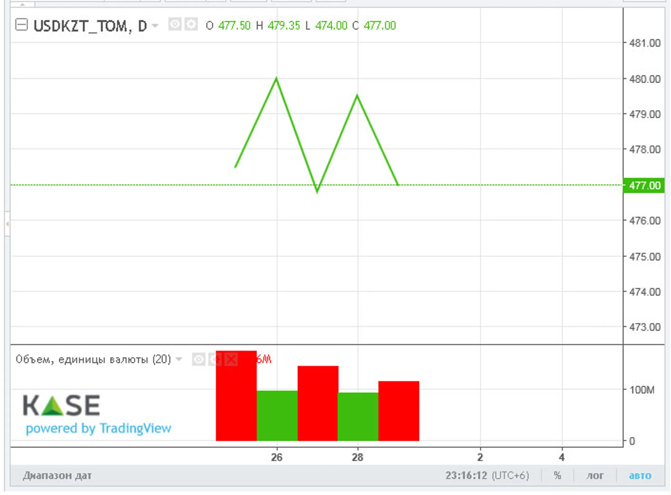 Торги закрылись возле отметки 477 тенге за доллар - Image Kapital.kz