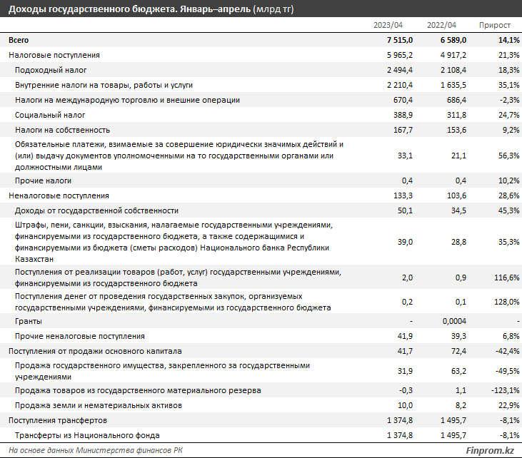 Доходы госбюджета выросли на 14% за год 2192580 - Kapital.kz 