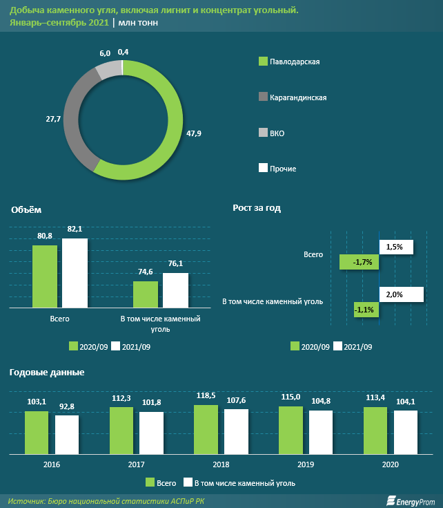 Уголь для населения подорожал на 5% за год 1033338 - Kapital.kz 