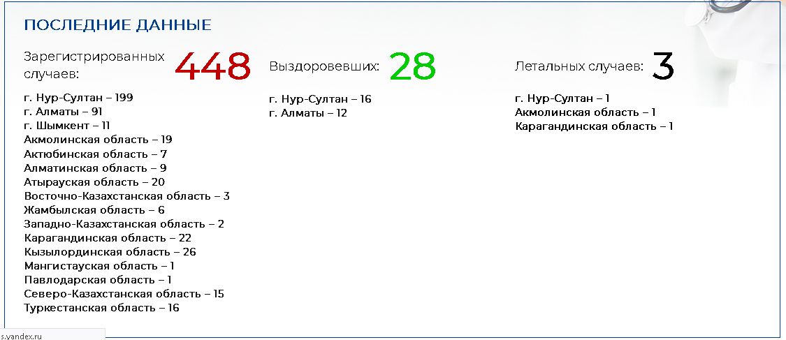 Коронавирусом в Казахстане заболели уже 464 человека 253521 - Kapital.kz 