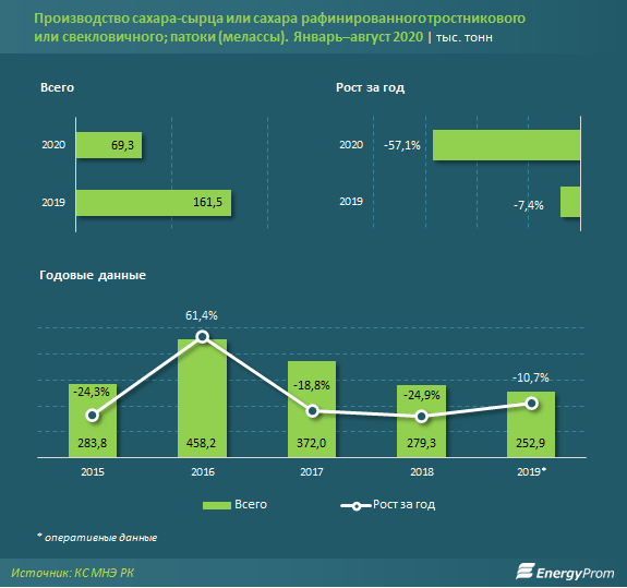 В Казахстан импортировали почти 239 тысяч тонн сахара 436334 - Kapital.kz 